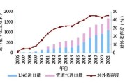 中国天然气价格走势_天然气进口依赖度有多高