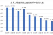 土木工程建筑业前景如何_土木工程建筑业发展趋势