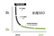 如何优化网站长尾关键词_长尾关键词布局技巧