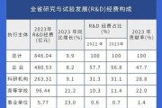 互联网企业研发投入占比多少_研发投入如何影响估值