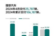 互联网汽车收入预测_2024年还能翻倍吗