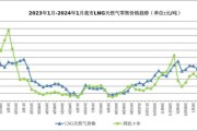 lng市场前景怎么样_2024年lng价格走势预测