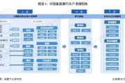 汽车行业结构分析_新能源汽车产业链如何布局