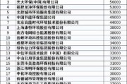 环保有限公司排行榜_哪家企业综合实力最强