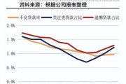 2016年银行业净利润下滑原因_银行不良贷款率为何飙升