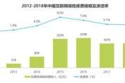 2019互联网保险收入多少_增长原因有哪些
