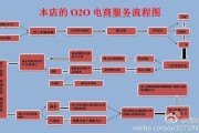 O2O平台盈利模式有哪些_本地生活服务O2O怎么做