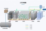 水处理设备怎么选_工业废水处理工艺有哪些
