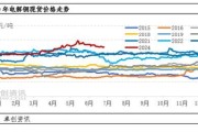 2016电解铜价格走势_电解铜行业现状如何