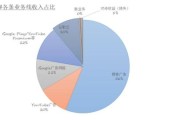 谷歌广告收入为何这么高_百度广告收入怎么增长