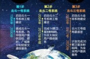 北斗发展前景怎么样_北斗卫星导航系统未来趋势