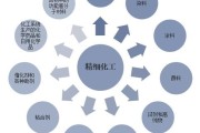 精细化工行业前景如何_精细化工行业有哪些投资机会