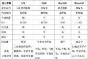 oled市场前景如何_oled技术未来趋势