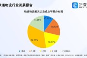 快递行业市场分析报告_2024年快递业务量还能增长吗