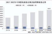 中国电影行业未来五年发展趋势_2024年电影市场投资机会
