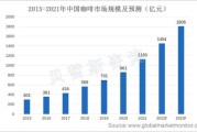 2015年咖啡行业趋势_中国咖啡市场有多大