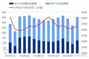 LNG价格走势分析_液化天然气市场前景如何