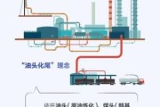 炼油行业前景如何_炼油厂投资成本分析