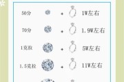 钻石价格走势_如何挑选高性价比钻石