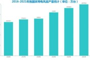 风扇行业未来五年发展趋势_风扇市场容量有多大