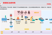 港口物流成本如何降低_港口数字化转型有哪些关键步骤