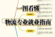 物流行业职业前景怎么样_物流岗位需要哪些技能
