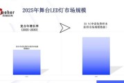 LED国际市场趋势_如何选品