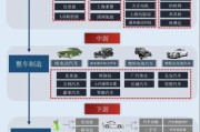 互联网汽车产业链有哪些环节_如何布局新能源赛道