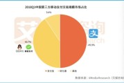 互联网支付业务市场份额_支付宝和微信支付谁领先