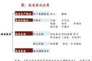 冷冻食品行业发展前景_冷冻食品品牌如何突围
