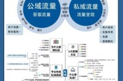 2024年企业如何布局私域流量_私域流量运营工具有哪些