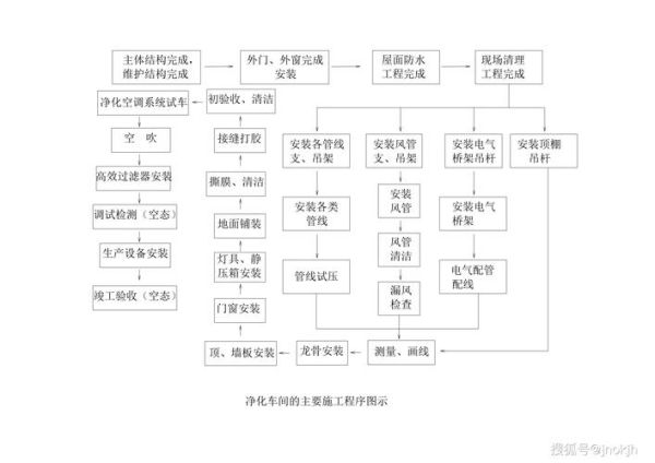 河北净化设备哪家好_净化车间施工流程