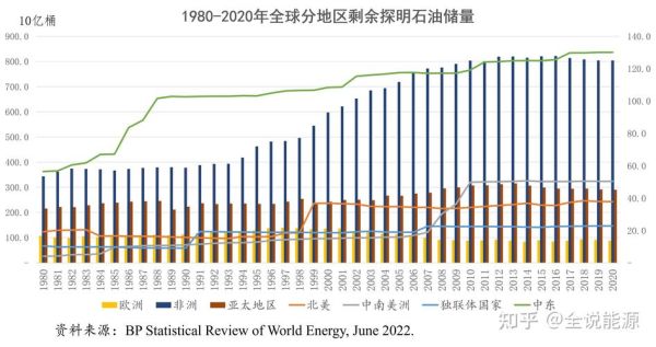 世界石油储量还能用多久_石油价格未来走势如何