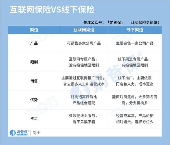互联网保险增速有多快_未来五年还能翻倍吗