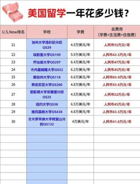 美国留学费用一年多少钱_如何申请奖学金