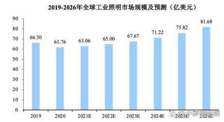 LED行业前景如何_LED照明市场未来趋势
