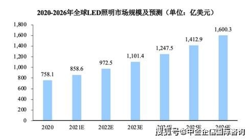 LED行业前景如何_LED照明市场未来趋势