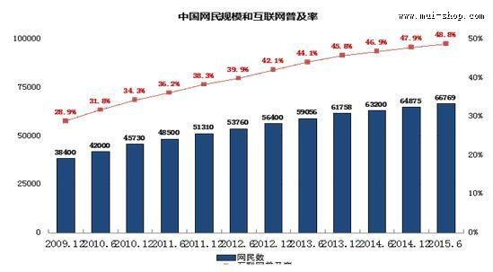 2014年全球网民有多少_中国互联网用户规模