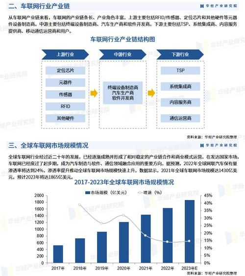 车联网行业前景如何_车联网市场规模有多大