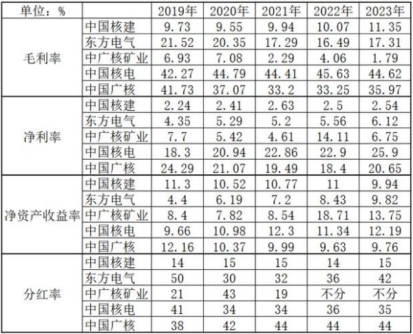 核电行业发展前景如何_核电产业链投资机会