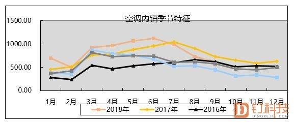 2016空调销量为何下滑_空调行业前景如何