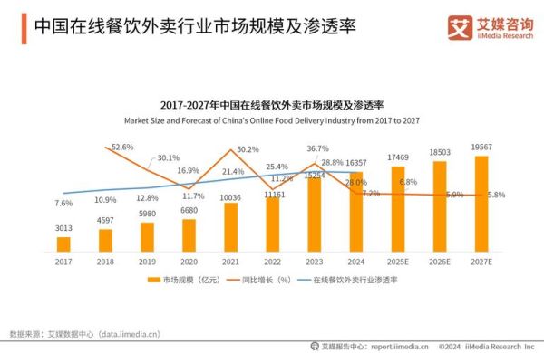 外卖O2O平台怎么盈利_外卖O2O行业未来趋势