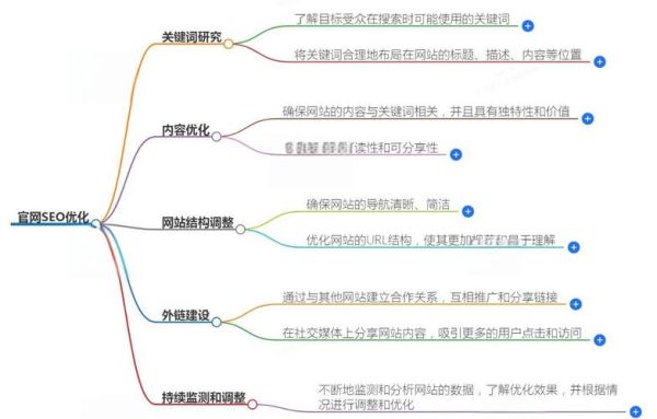 如何优化网站SEO排名_长尾关键词怎么布局