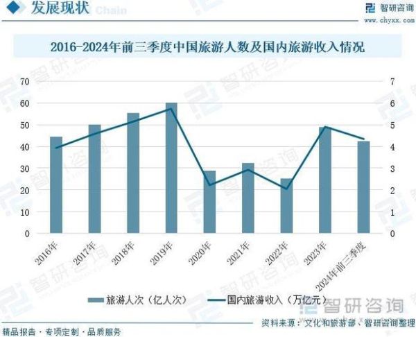投资旅游业前景如何_2024旅游业值得投资吗