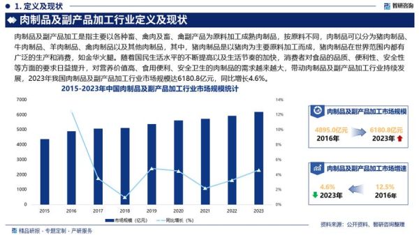 肉制品行业发展趋势_肉制品品牌如何突围