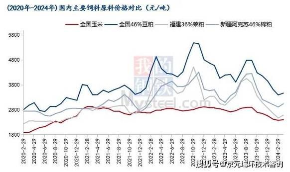 饲料原料价格波动原因_如何降低饲料贸易风险