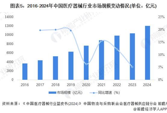 医疗器械行业前景怎么样_如何进入医疗器械市场