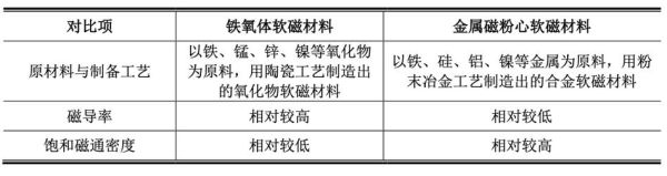 软磁材料有哪些_软磁材料如何选择