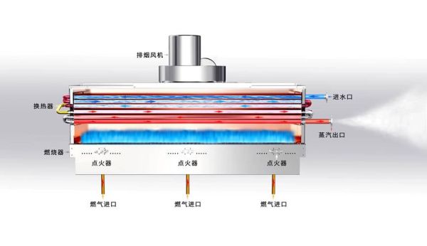 人人节能设备怎么样_燃气蒸汽发生器节能原理