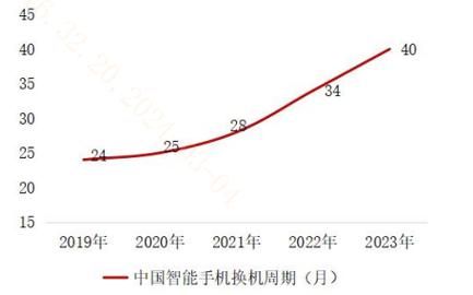 2024年手机销售前景如何_换机周期延长怎么办